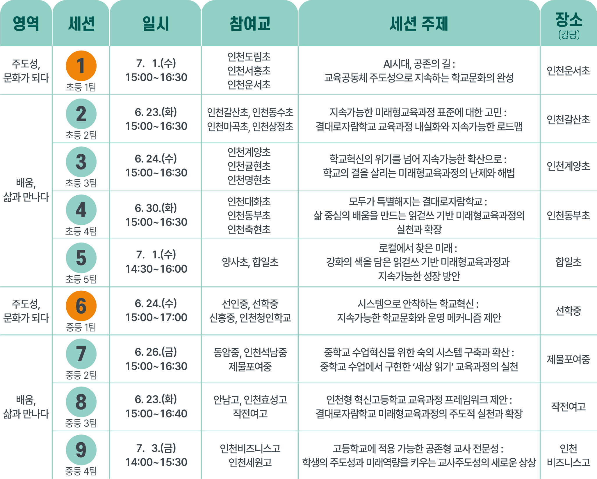 2026 결대로자람 학술제 세션 1~9 운영 일정표 (영역·세션·일시·참여교·세션 주제·장소)